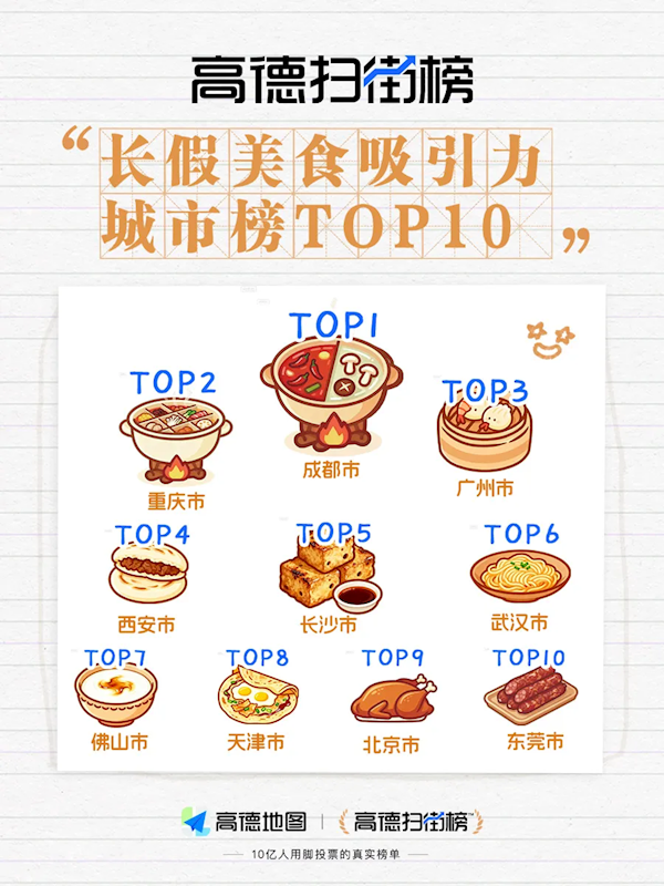 中国美食城市TOP20出炉：成都、重庆、广州位居前三