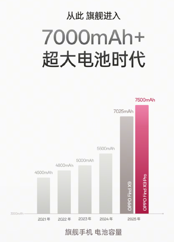 OPPO Find X9定档10月16日发布！首次全系7000mAh+电池 5年后仍有80%以上健康度