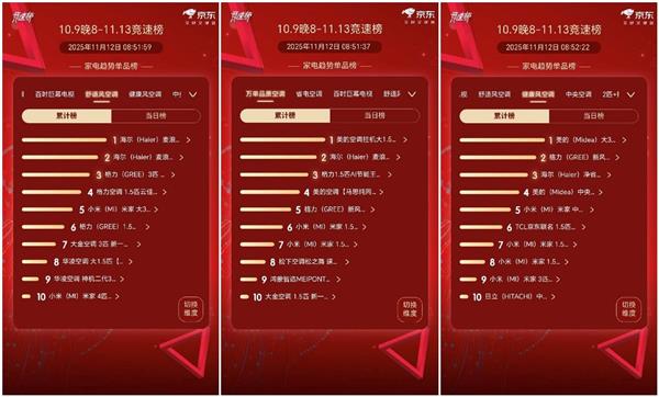 双11京东榜：海尔空调销量增87%  多产品居行业前三