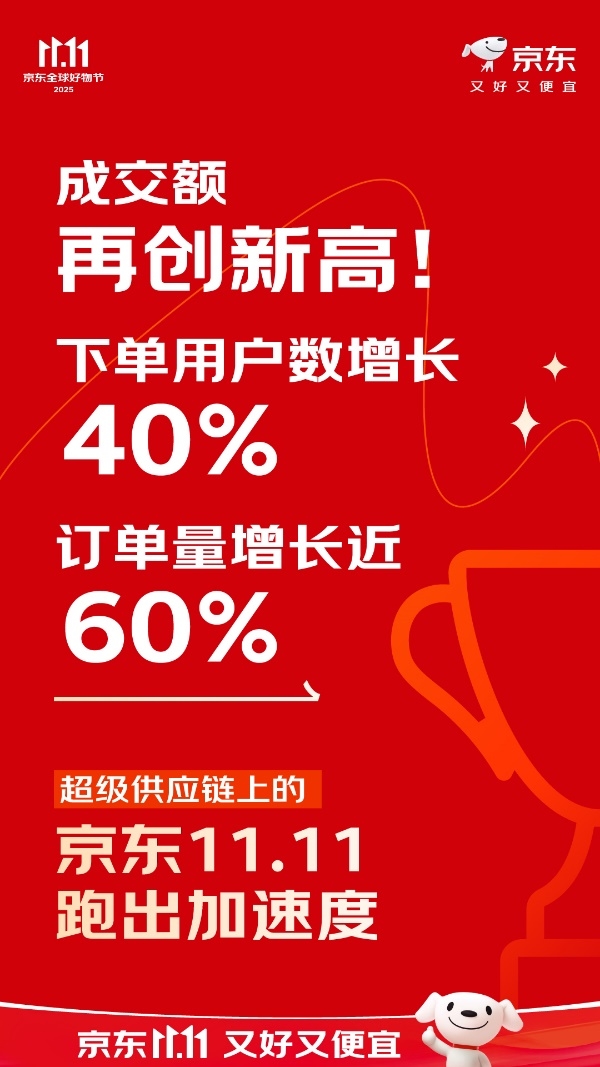 京东11.11成交额再创新高！下单用户数增长40%！订单量增长近60%！