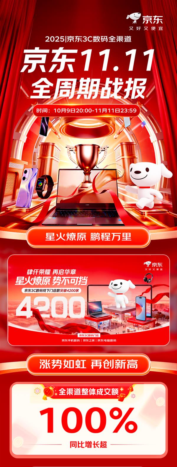 京东3C数码门店11.11突破4200家  手机、游戏本、影音等全品类实现高增长