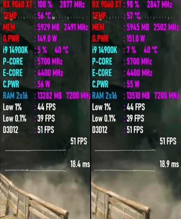 PCIe 3.0和PCIe 5.0对显卡影响有多大? RX9060XT七款游戏性能对比测评插图6