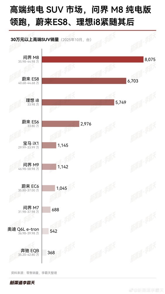 10月高端纯电SUV零售销量榜单揭晓：问界M8领跑