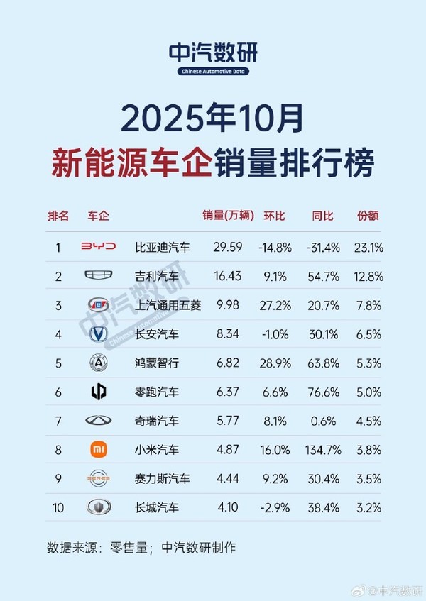 10月新能源车企销量榜出炉：小米汽车同比暴增近135%