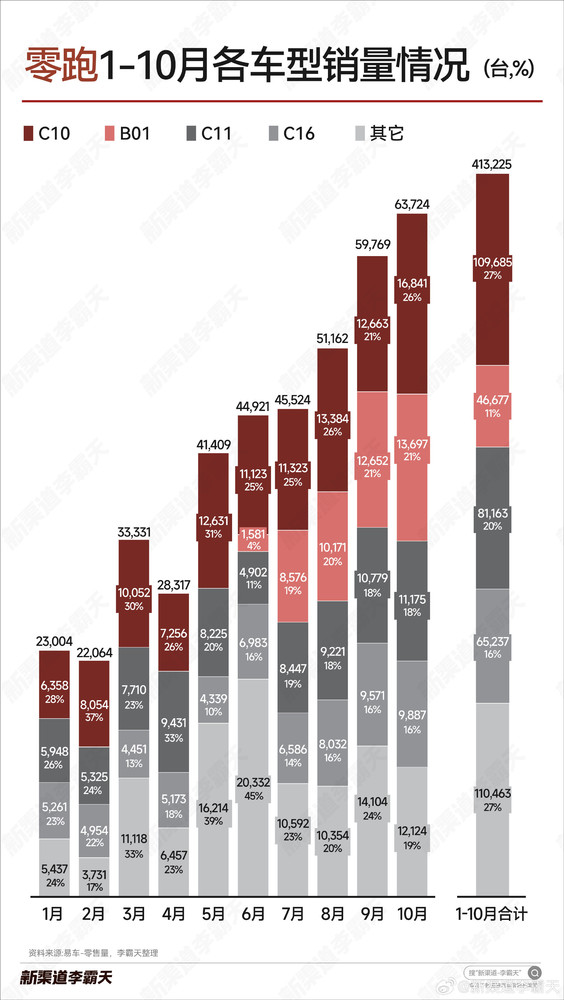 造车新势力最大赢家！零跑今年各车型销售情况汇总