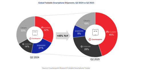 摩托罗拉折叠屏手机横扫美欧市场 razr 60立大功！