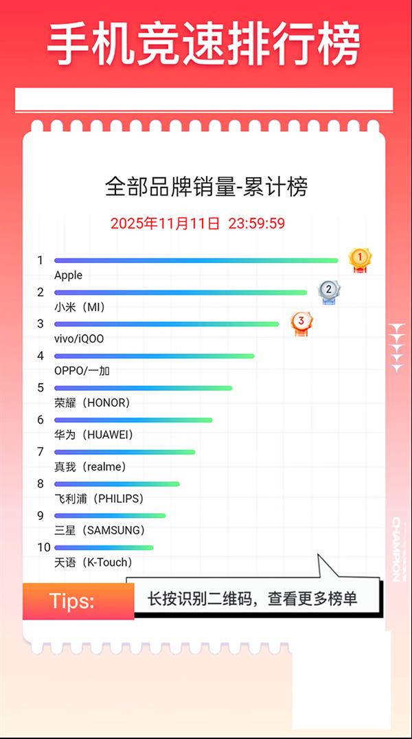 京东11.11手机竞速榜：Apple、小米、vivo/iQOO品牌斩获销量前三
