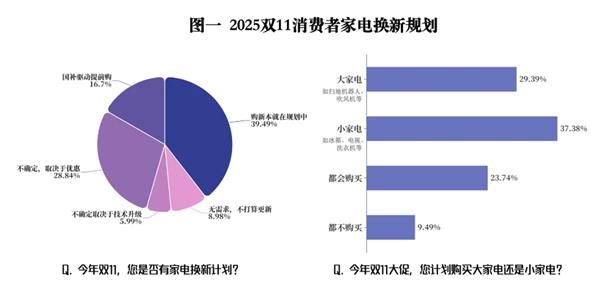 补贴直给、型号齐全、服务可靠……超8成消费者买家电首选京东双11