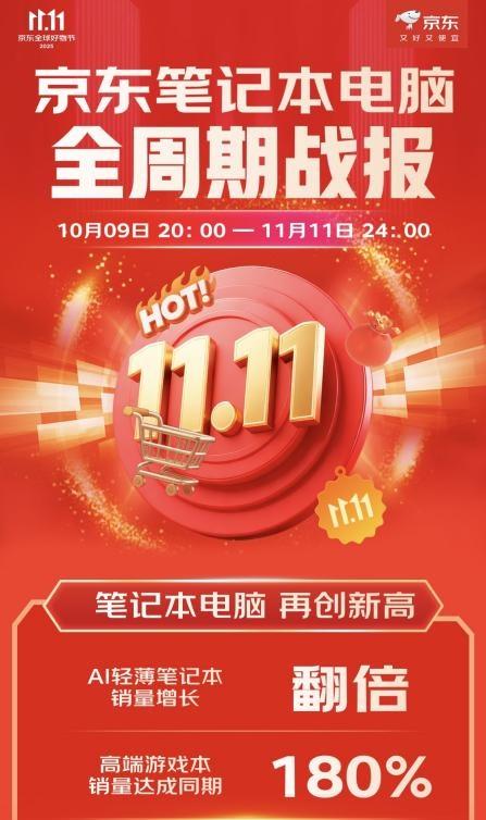 高端游戏本消费需求旺盛 京东11.11销量达成同期180%