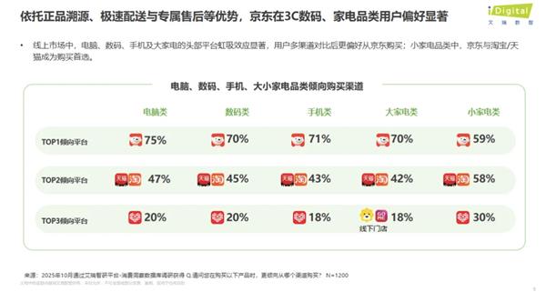 艾瑞双11报告：京东家电份额领跑行业  成70%消费者买大家电首选