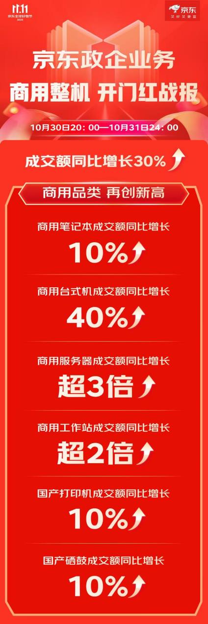京东11.11联想、华为、浪潮等品牌表现亮眼 稳坐商用整机成交品牌榜TOP3