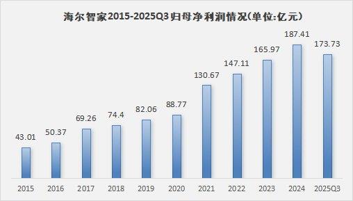 海尔智家三季报业绩再创新高：数字化全流程与爆款双引擎驱动