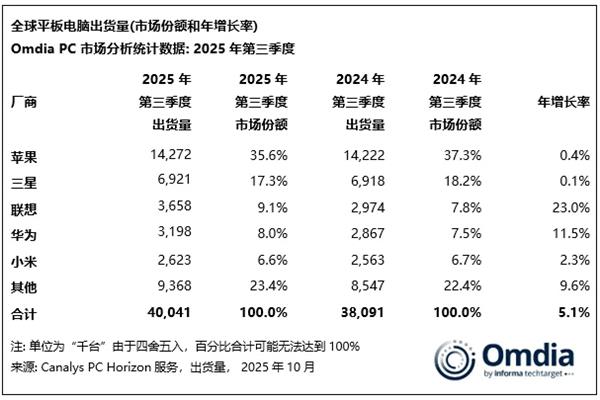 联想首款自研芯片AI平板！手写笔Pro第二代：AI赋能书写革命  加99元赠打印机