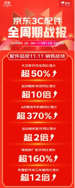 京东11.11全周期3C配件全面开花：AR增透手机膜涨370%、显卡扩展坞增500%