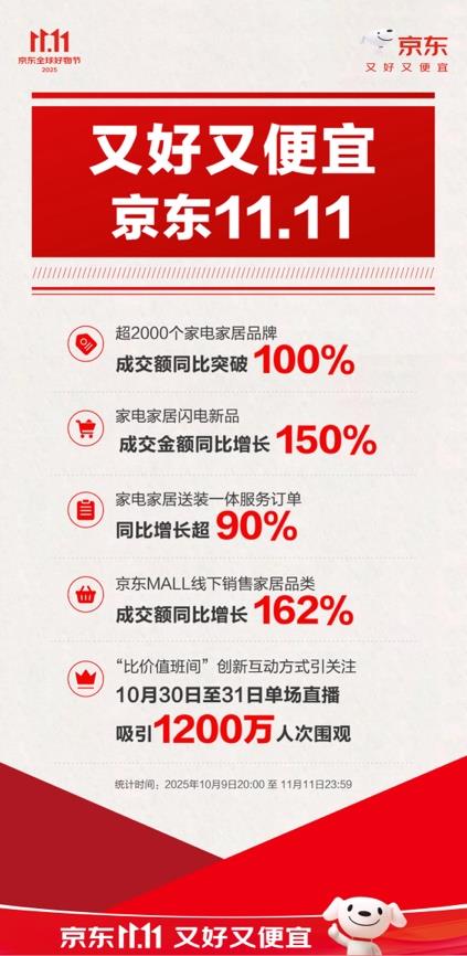 便捷的家电家居服务更受青睐  京东11.11送装一体服务订单同比增长超90%