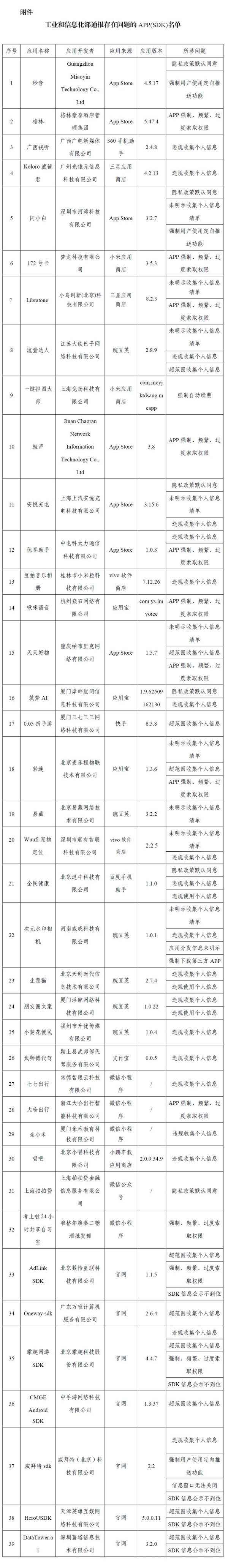 侵害用户权益！工信部通报39款APP及SDK：唱吧等在列