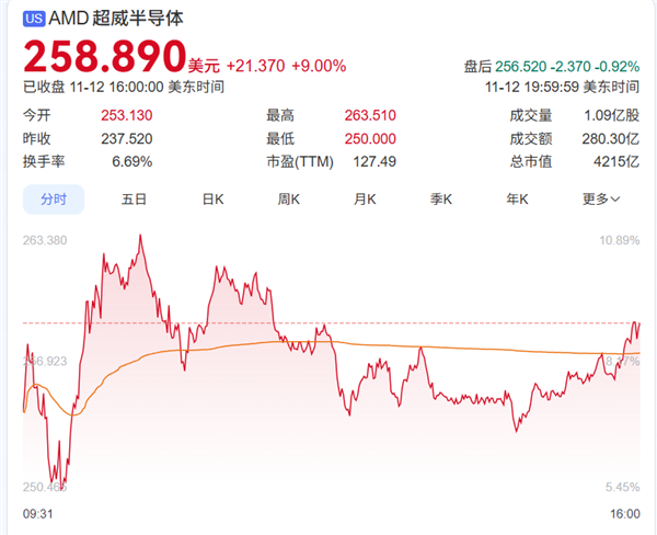 Intel已经不是对手！AMD苏姿丰霸气：下一步要打败NVIDIA