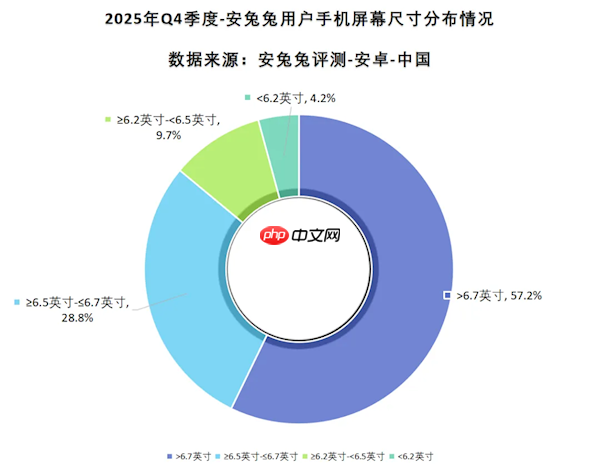 你的手机屏幕多大？近6成安卓手机已经超过6.7英寸
